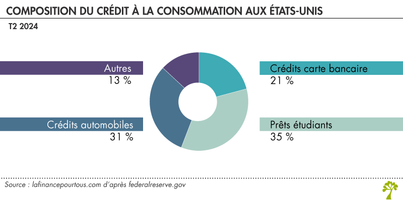 crédit à la consommation aux États-Unis