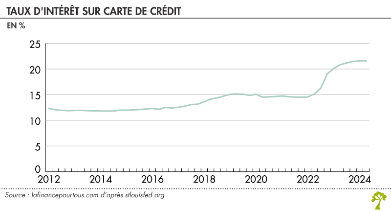 Taux d'intérêt sur carte de crédit