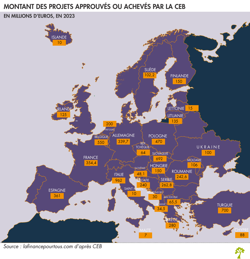 Montant des projets approuvés ou achevés par la CEB