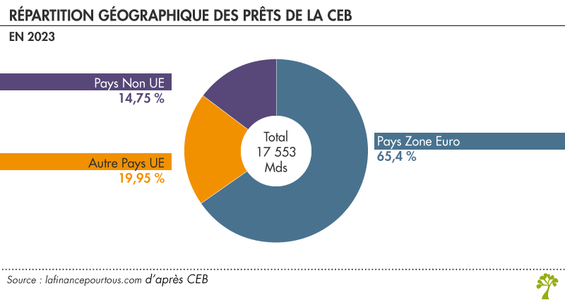 Répartition Géographique des prêts de la CEB