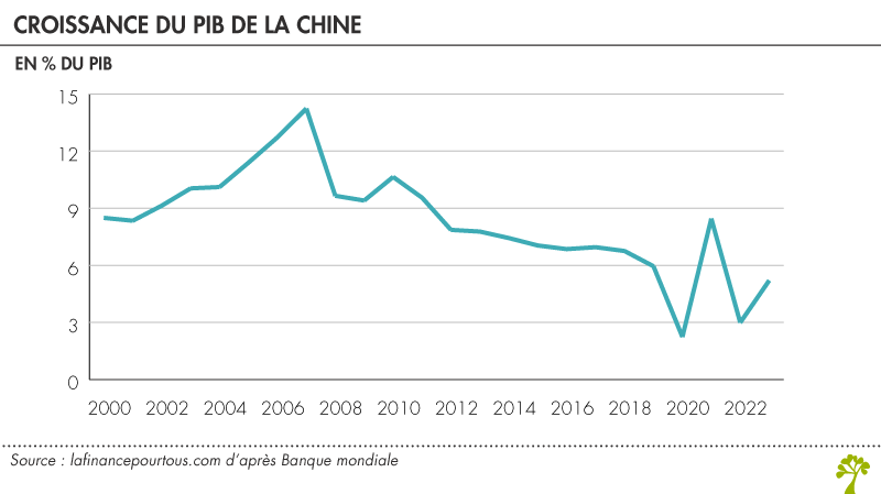 Croissance du PIB en chine