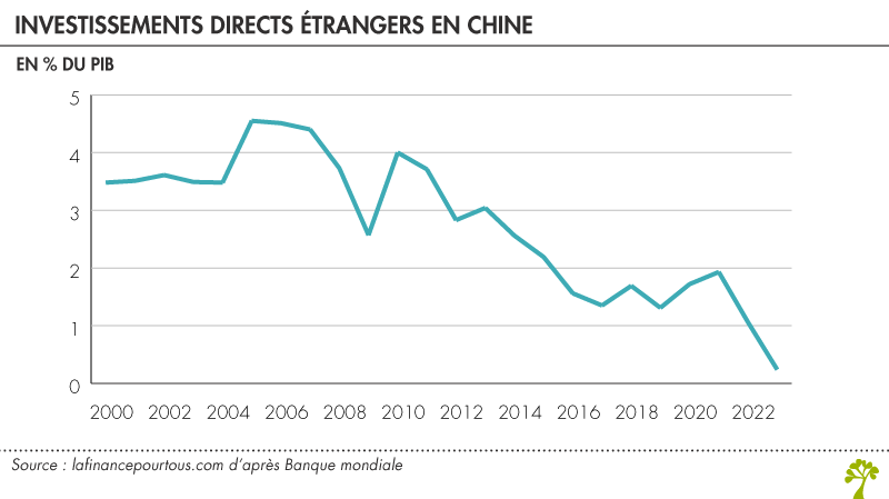 Investissements étrangers en Chine