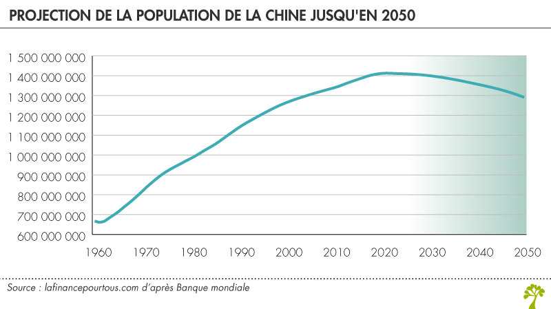 Croissance démographique en Chine