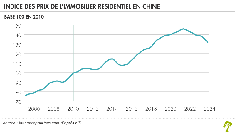 Indice prix de l'immobilier en Chine