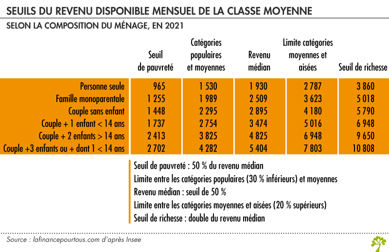 Seuils du revenu disponible mensuel de la classe moyenne 