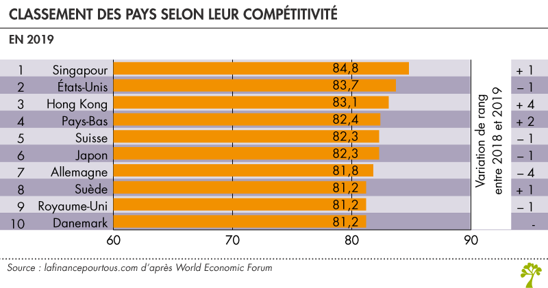 Classement des pays selon leur compétitivité