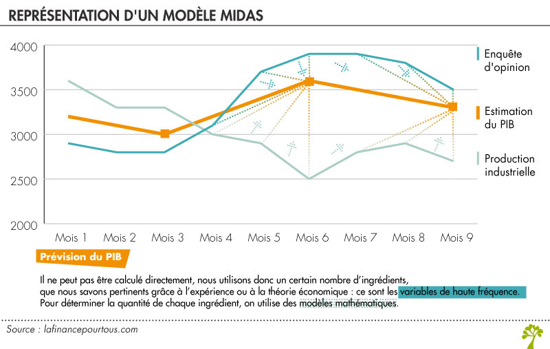 Prévision du PIB : modèle MIDAS