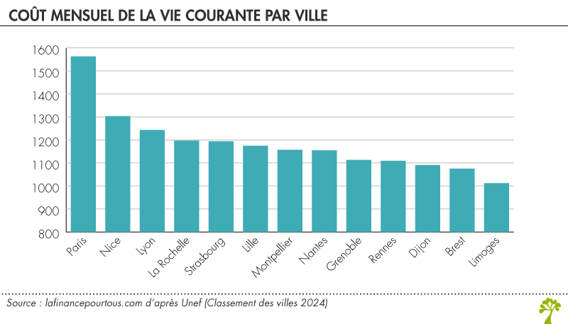 Coût mensuel de la vie courante par ville