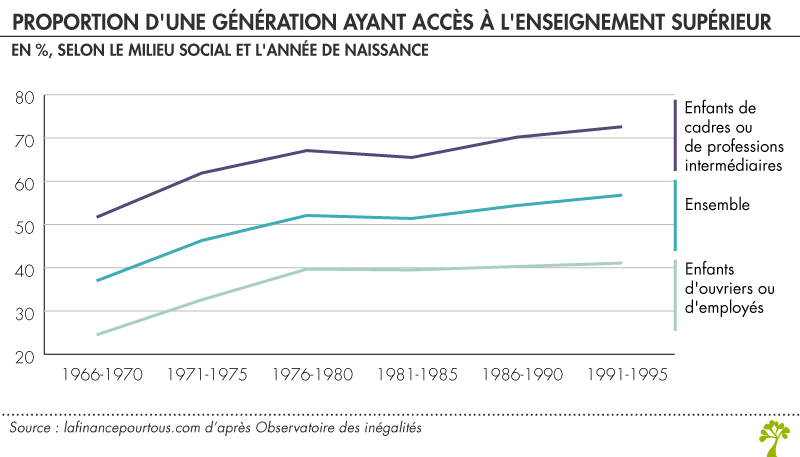 Proportion d'une génération ayant eu accès à l'enseignement supérieur selon le milieu social et l'année de naissance Proportion d'une génération ayant eu accès à l'enseignement supérieur selon le milieu social et l'année de naissance