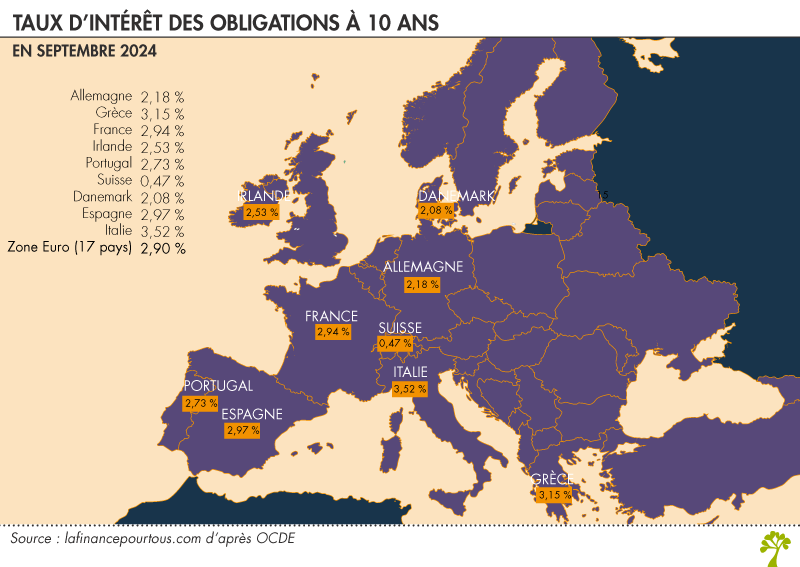 Taux d’intérêt des obligations à 10 ans 