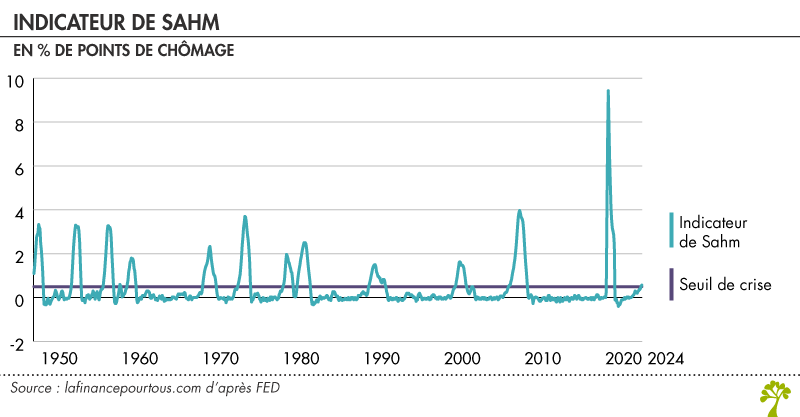 Indicateur de Sahm et seuil de détection de crise 