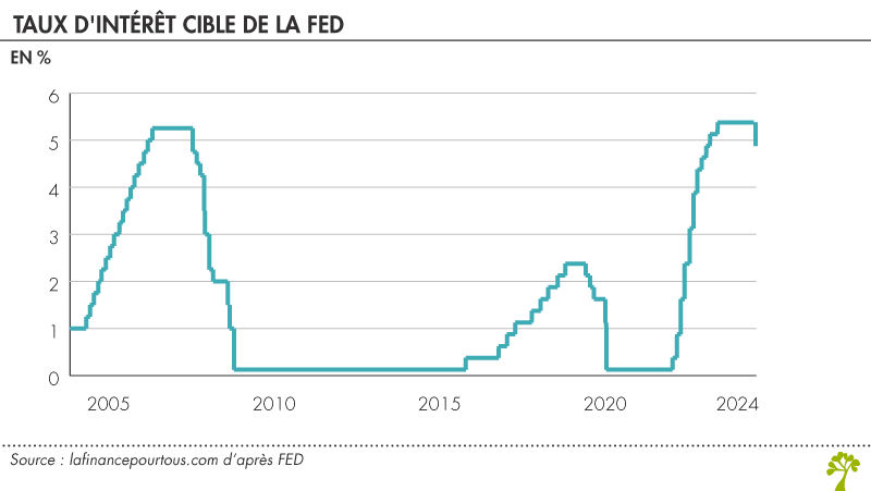 Taux d'intérêt cible de la FED