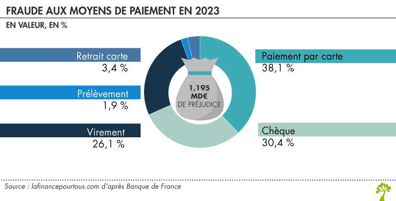 Fraudes aux moyens de paiement