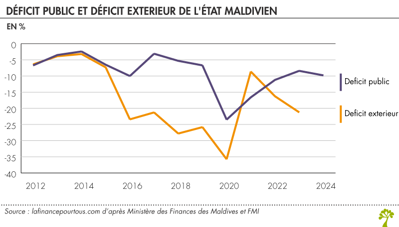 Déficit Maldives