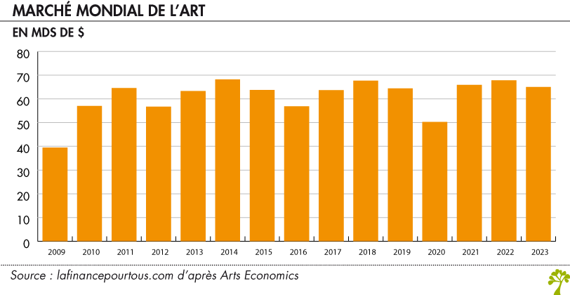 Évolution du poids du marché de l'art