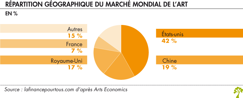 Marché de l'art mondial