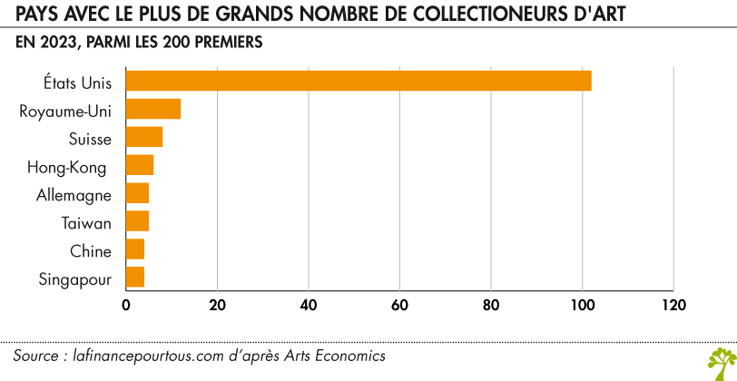 Plus grand collectionneurs d'art dans le monde