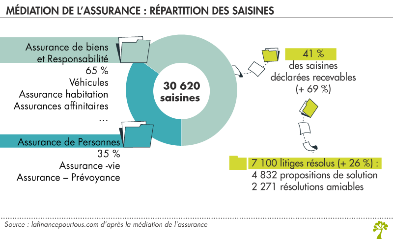 Médiation de l’assurance : les chiffres clés 2023