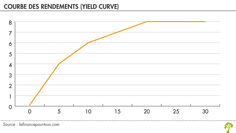 Courbe des rendements (yield curve)