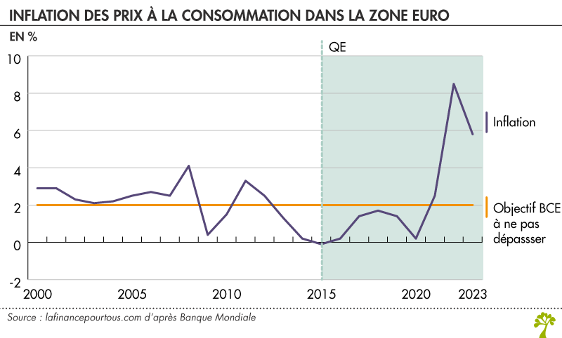 Inflation zone euro