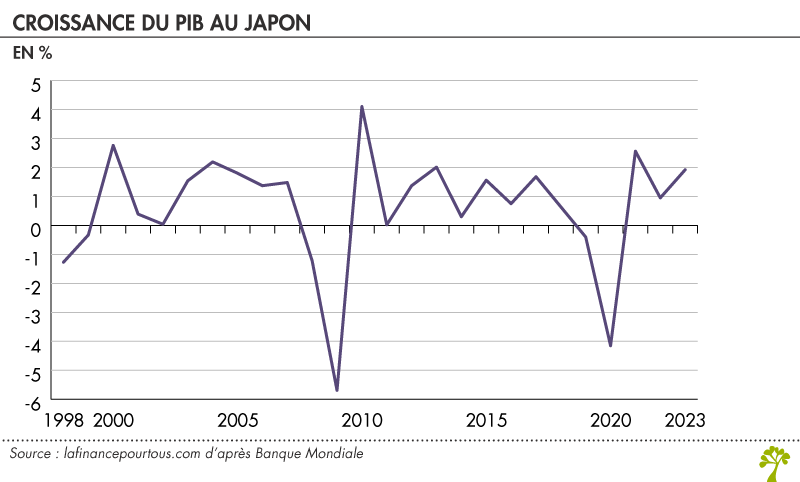 quantitative easing au Japon