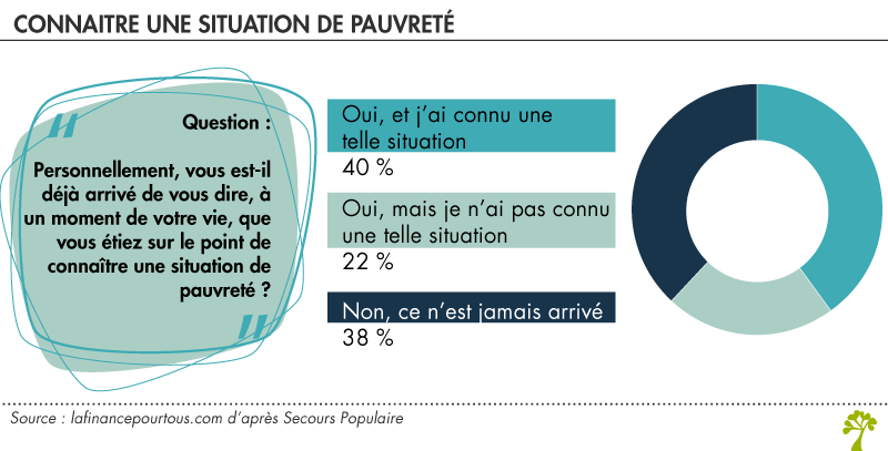 Connaitre une situation de pauvreté