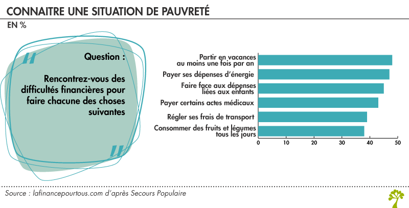 pauvreté au quotidien