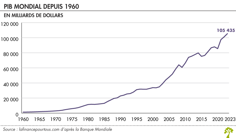 Évolution du PIB dans le monde