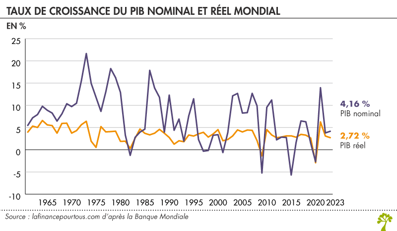 Taux de croissance annuelle du PIB nominal et réel mondial 