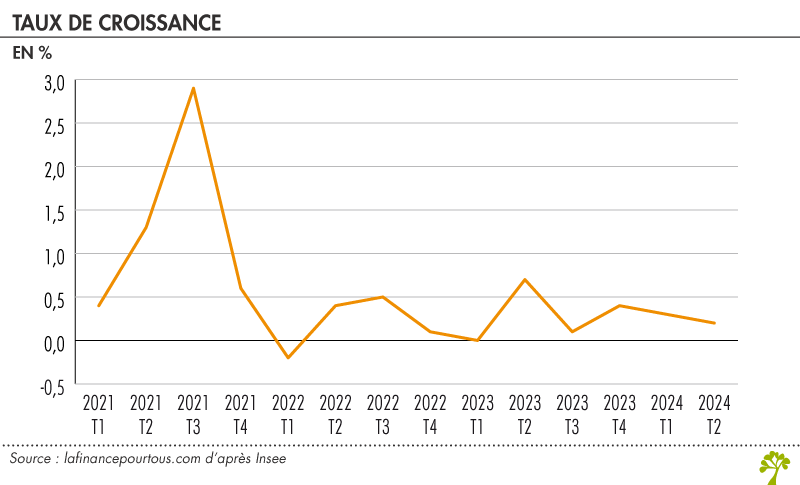 Taux de croissance et récession