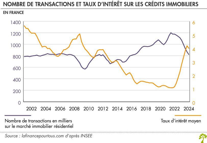 Nombre de transactions et taux d’intérêt sur les crédits immobiliers en France 