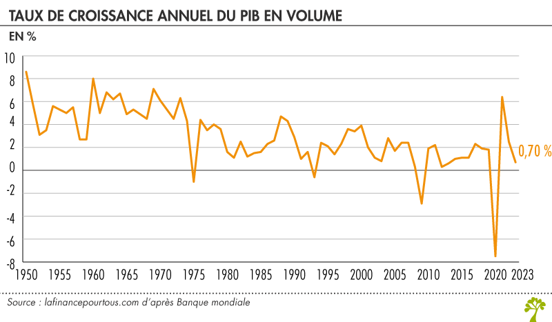 Taux de croissance annuel du pib en volume