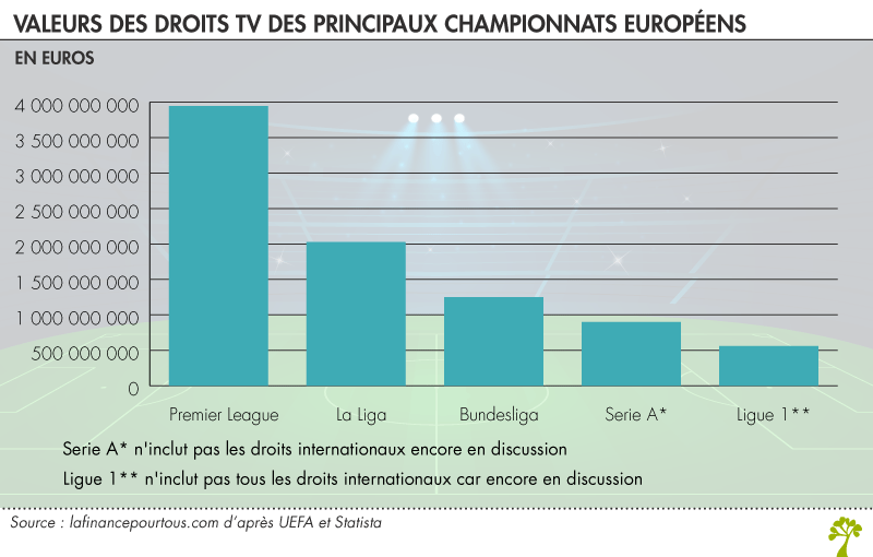 Valeurs des droits TV des principaux championnats européens