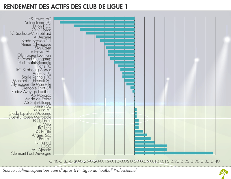 Rendement des actifs des club de Ligue 1 