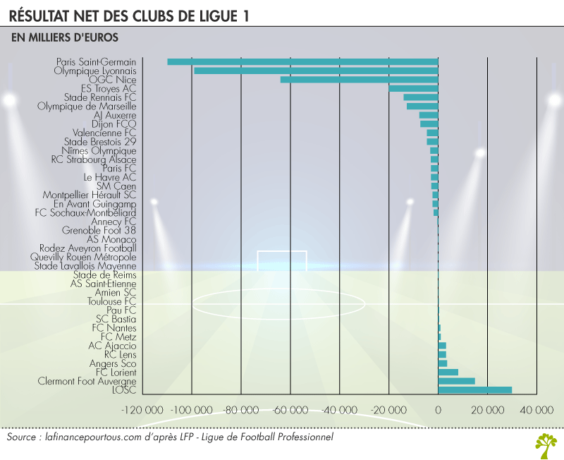 Résultat net en milliers d'euros des clubs de Ligue 1 