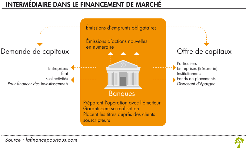 Banque intermédiaire financement des marchés