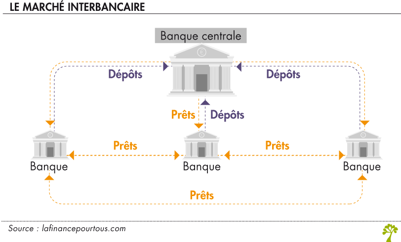 Le marché interbancaire