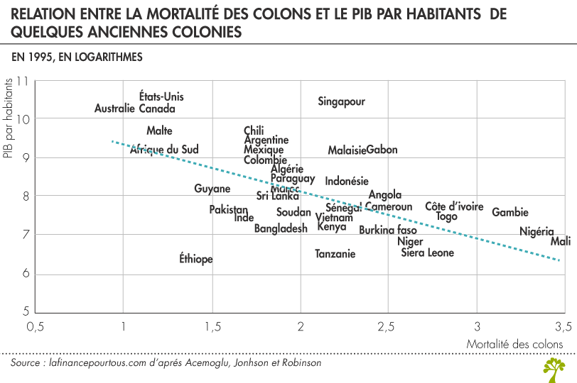 Relation entre la mortalité des colons et le PIB par habitants 