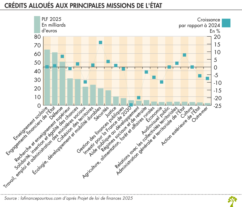 Projet de Loi de Finances 2025 : crédits alloués aux principales missions de l'État