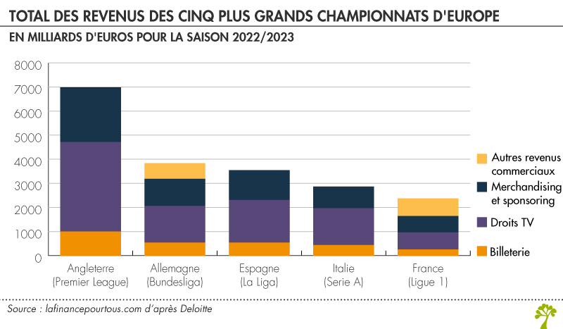 Répartition des revenus des clubs de football