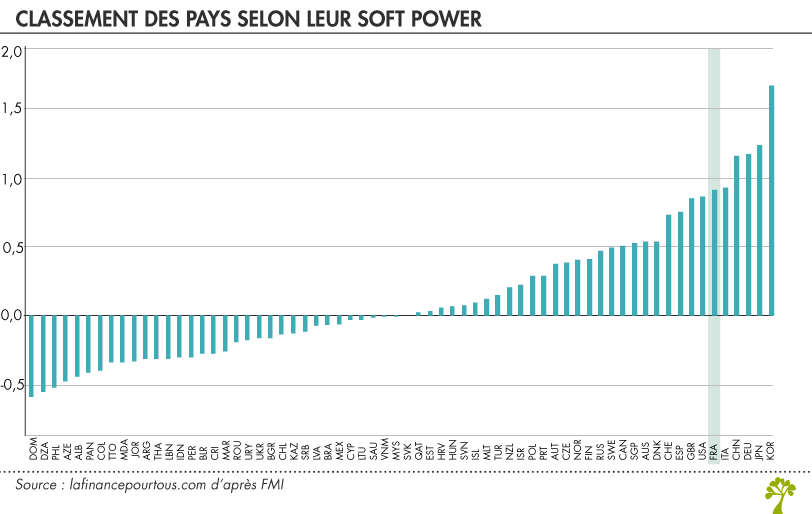 Classement des pays selon leur soft power