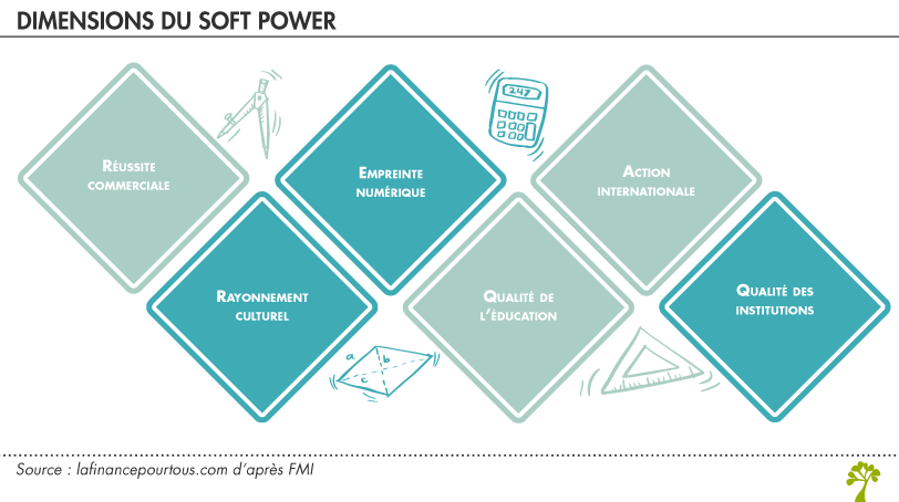 dimensions du soft power