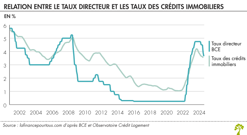 Relation entre le taux directeur de la BCE et les taux des crédits immobiliers