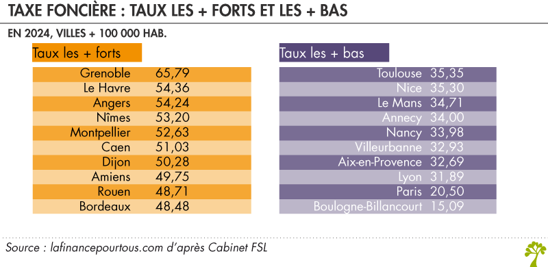 Taux taxe foncière