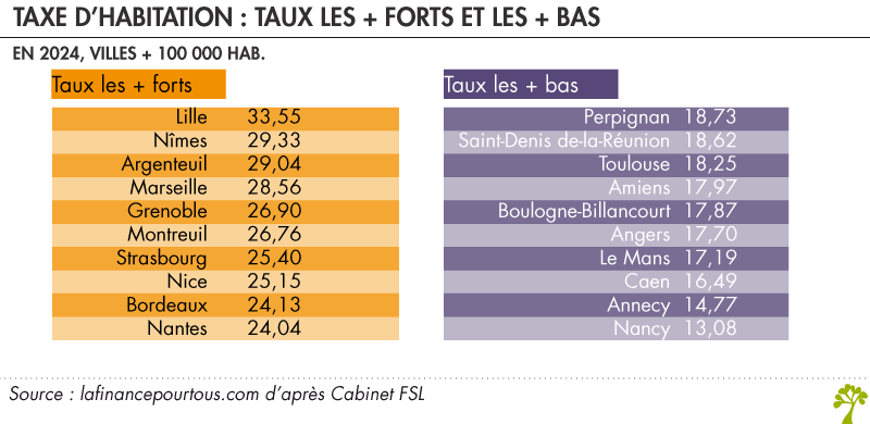 Taux taxe habitation