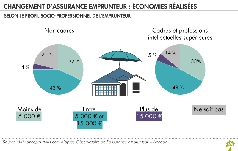 Changement d'assurance emprunteur : montant des économies réalisées