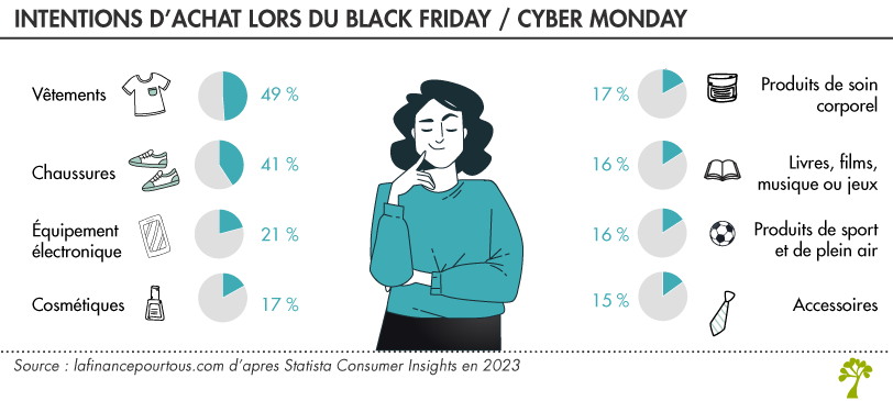 Intentions d'achat Black Friday