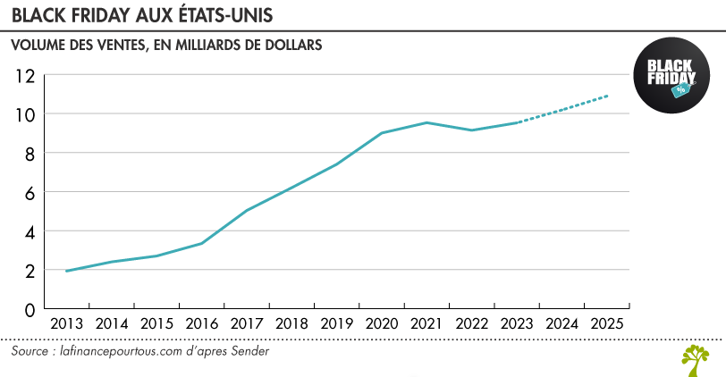 Volume des ventes du Black Friday aux États-Unis
