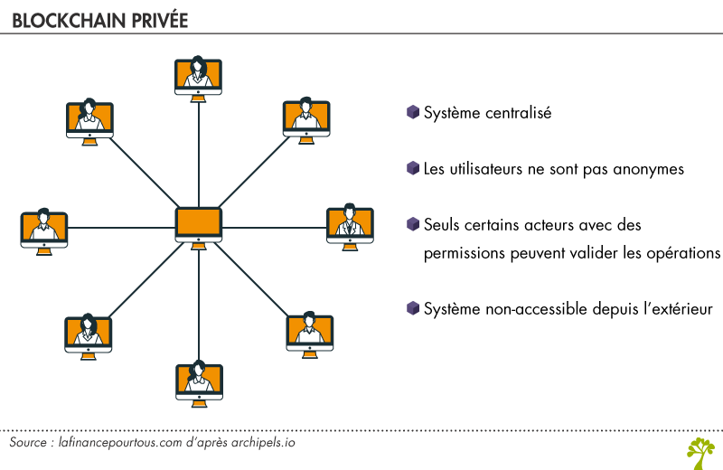 Fonctionnement Blockchain privée