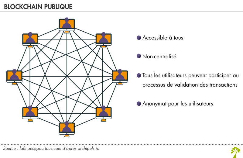 Fonctionnement Blockchain publique